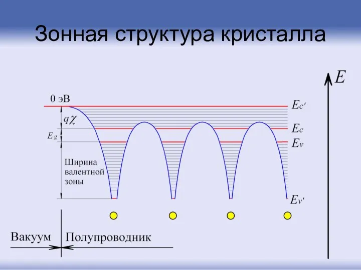 Зонная структура кристалла