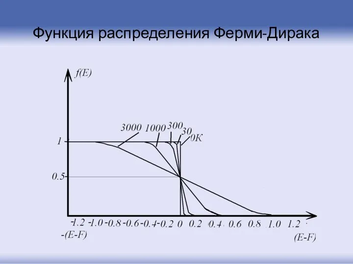 Функция распределения Ферми-Дирака