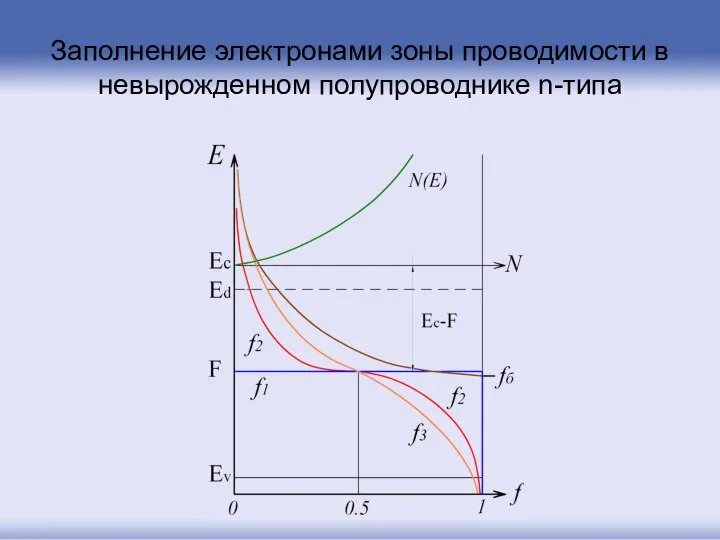 Заполнение электронами зоны проводимости в невырожденном полупроводнике n-типа