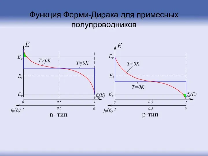 Функция Ферми-Дирака для примесных полупроводников
