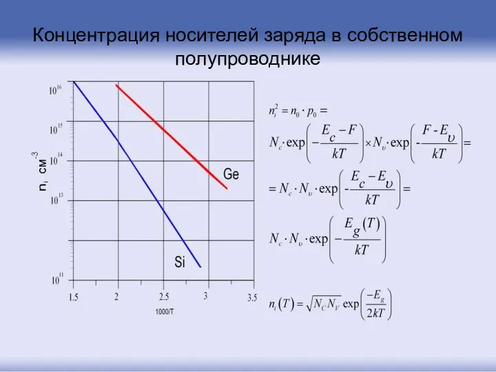 Концентрация носителей заряда в собственном полупроводнике