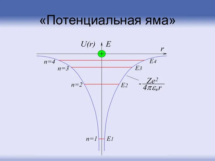 «Потенциальная яма»