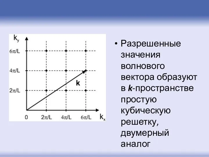 Разрешенные значения волнового вектора образуют в k-пространстве простую кубическую решетку, двумерный аналог