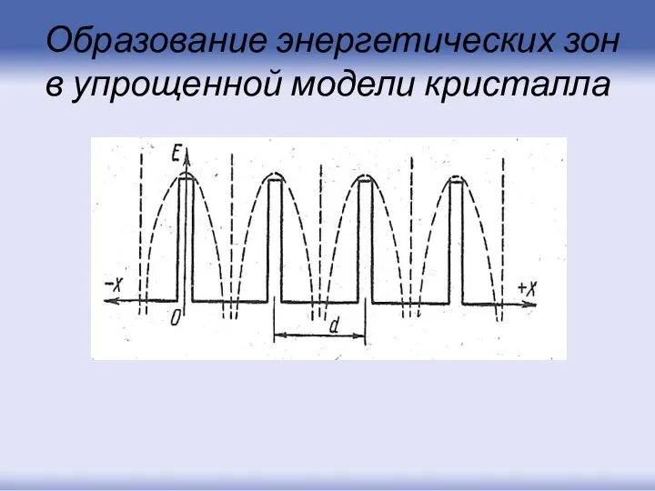 Образование энергетических зон в упрощенной модели кристалла