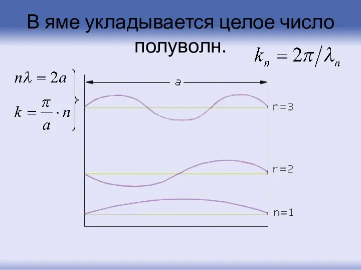 В яме укладывается целое число полуволн.