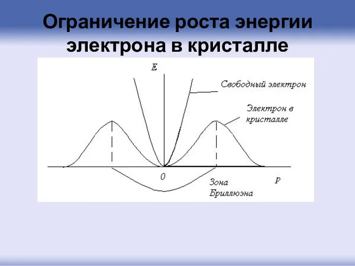 Ограничение роста энергии электрона в кристалле