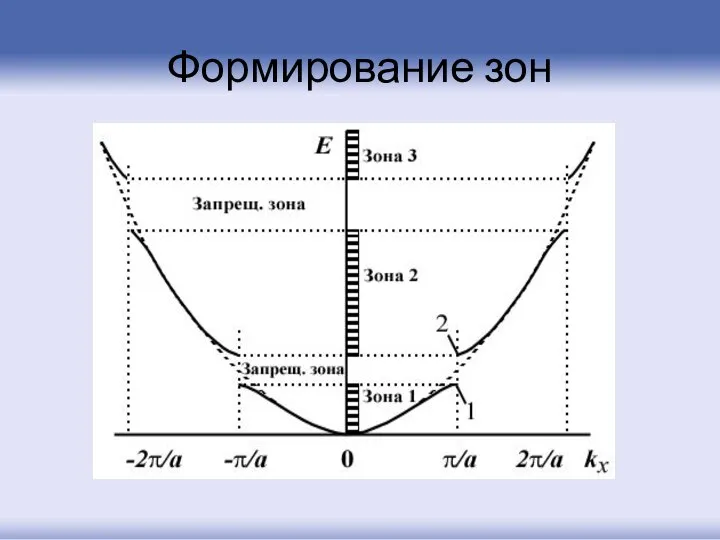 Формирование зон