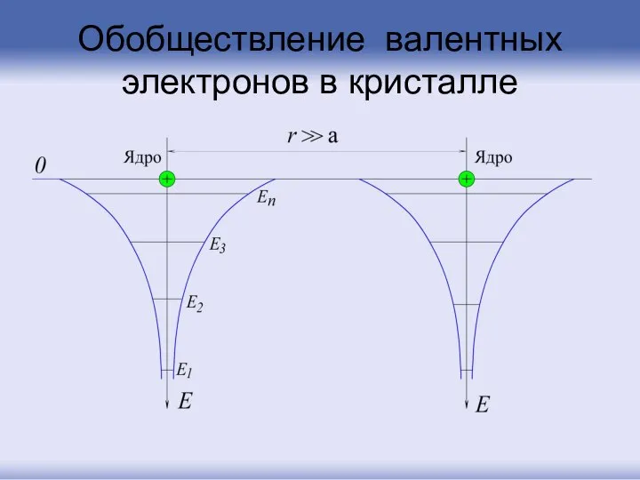 Обобществление валентных электронов в кристалле