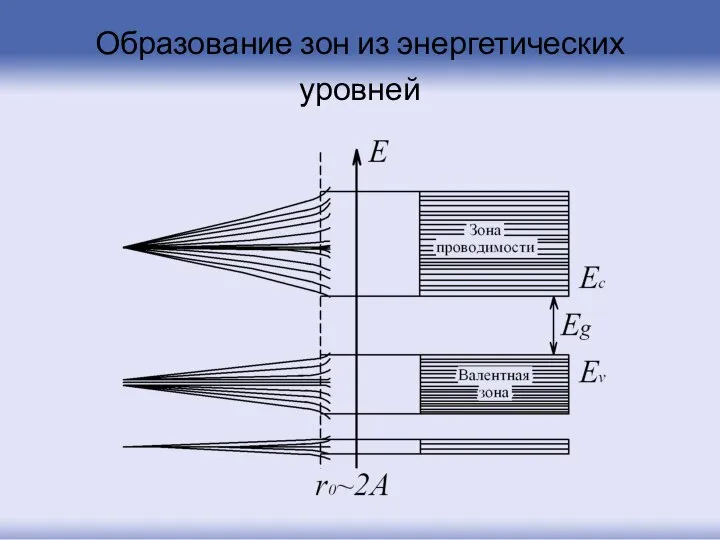 Образование зон из энергетических уровней