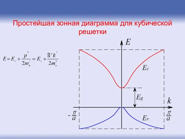 Простейшая зонная диаграмма для кубической решетки