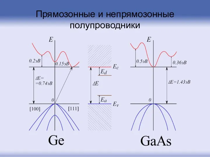 Прямозонные и непрямозонные полупроводники