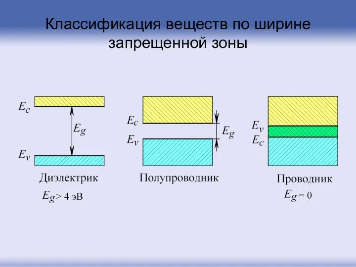 Классификация веществ по ширине запрещенной зоны