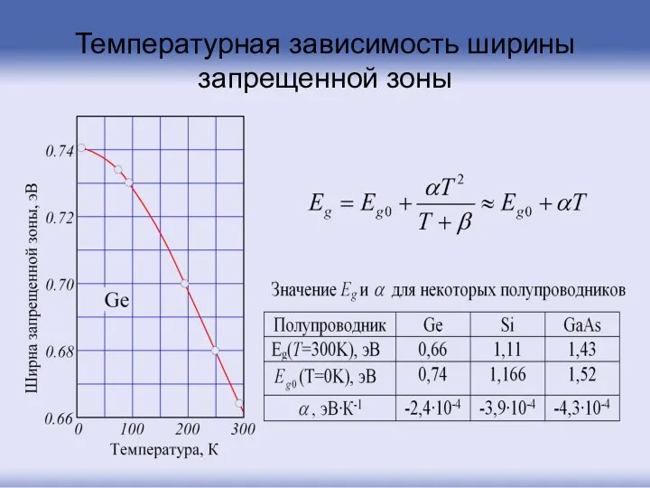 Температурная зависимость ширины запрещенной зоны