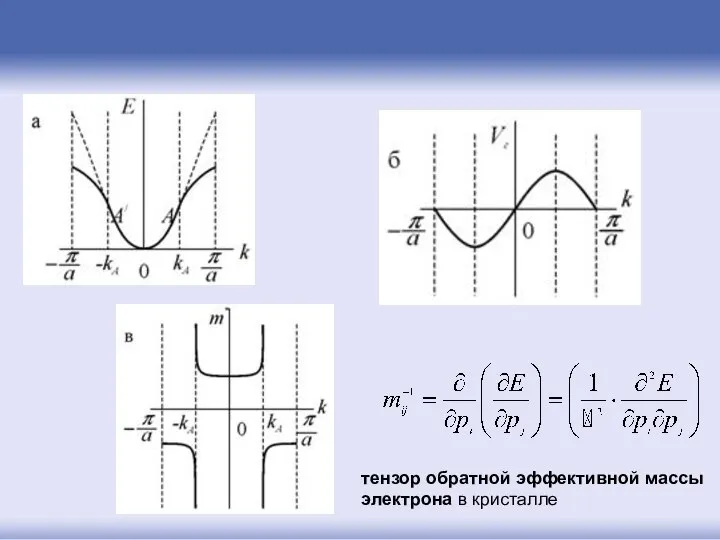 тензор обратной эффективной массы электрона в кристалле