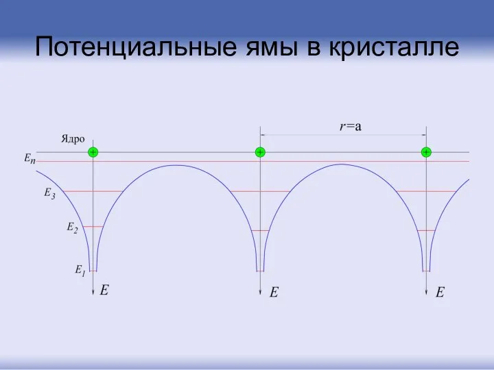 Потенциальные ямы в кристалле