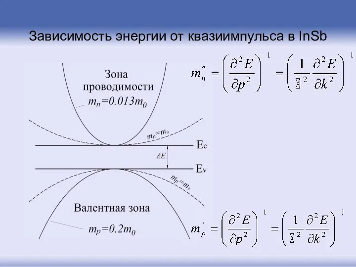 Зависимость энергии от квазиимпульса в InSb