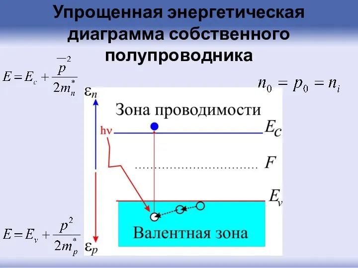 Упрощенная энергетическая диаграмма собственного полупроводника