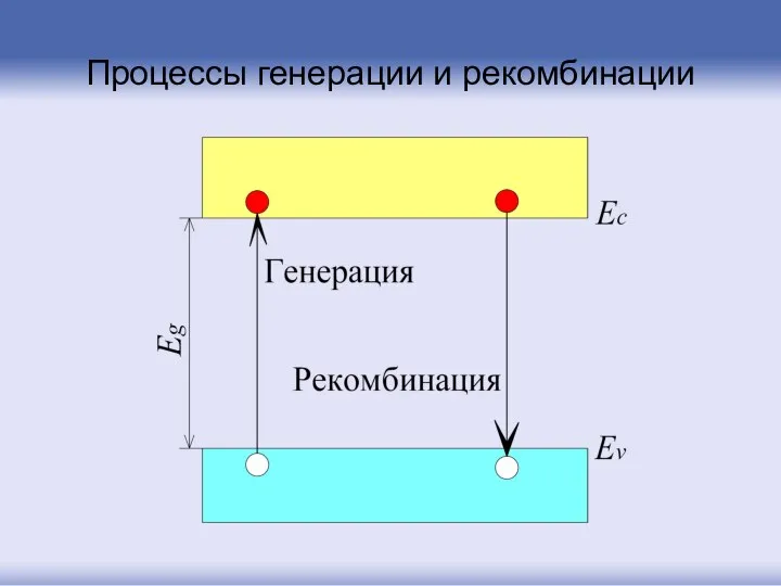 Процессы генерации и рекомбинации