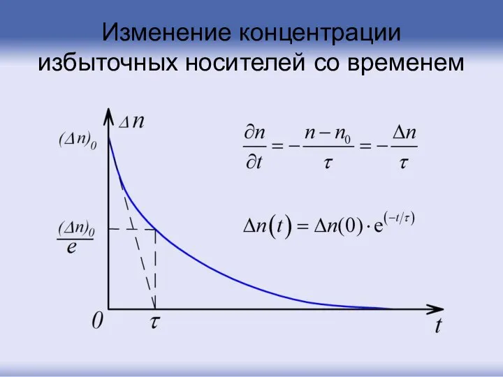 Изменение концентрации избыточных носителей со временем