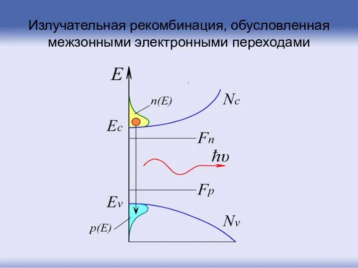 Излучательная рекомбинация, обусловленная межзонными электронными переходами