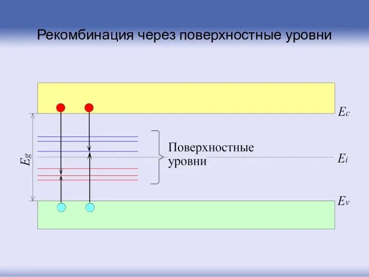 Рекомбинация через поверхностные уровни