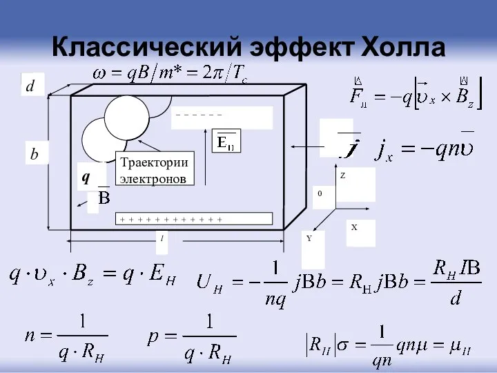 Классический эффект Холла