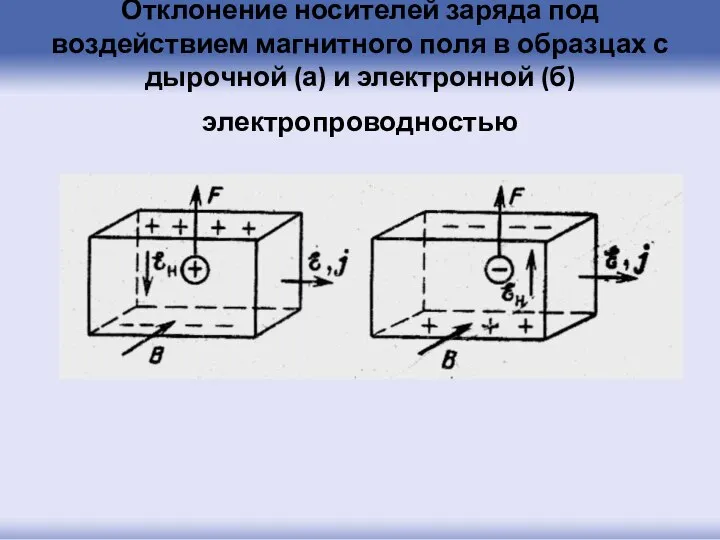 Отклонение носителей заряда под воздействием магнитного поля в образцах с дырочной (а) и электронной (б) электропроводностью