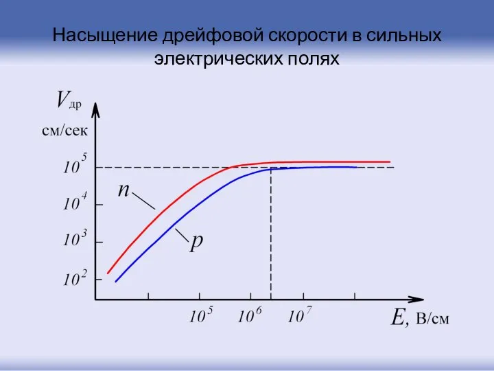 Насыщение дрейфовой скорости в сильных электрических полях