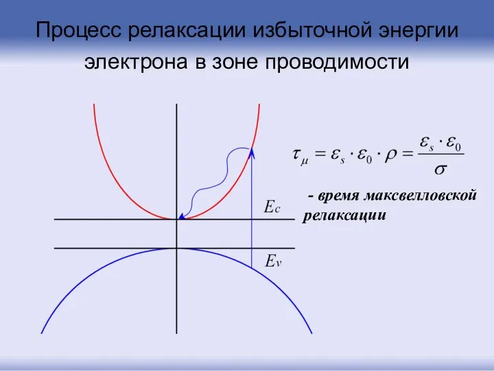 Процесс релаксации избыточной энергии электрона в зоне проводимости - время максвелловской релаксации