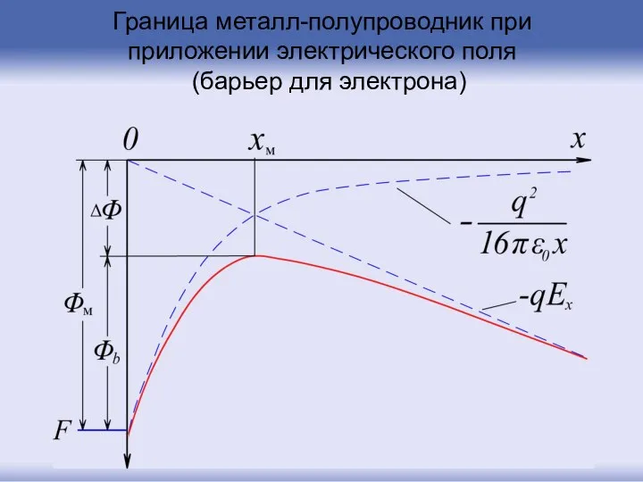 Граница металл-полупроводник при приложении электрического поля (барьер для электрона)