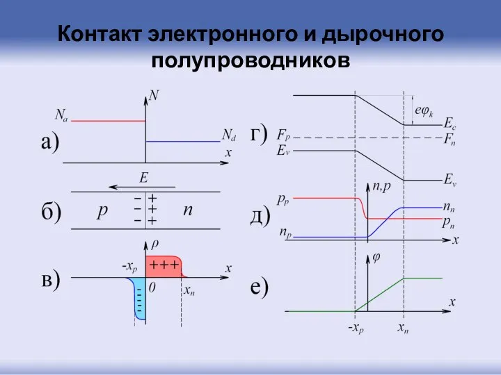 Контакт электронного и дырочного полупроводников