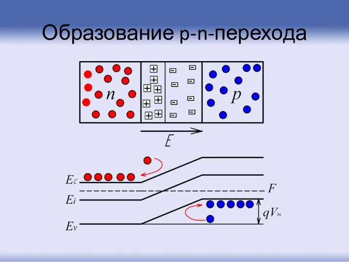 Образование p-n-перехода