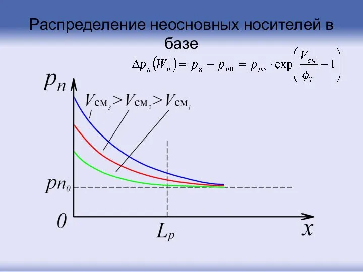 Распределение неосновных носителей в базе