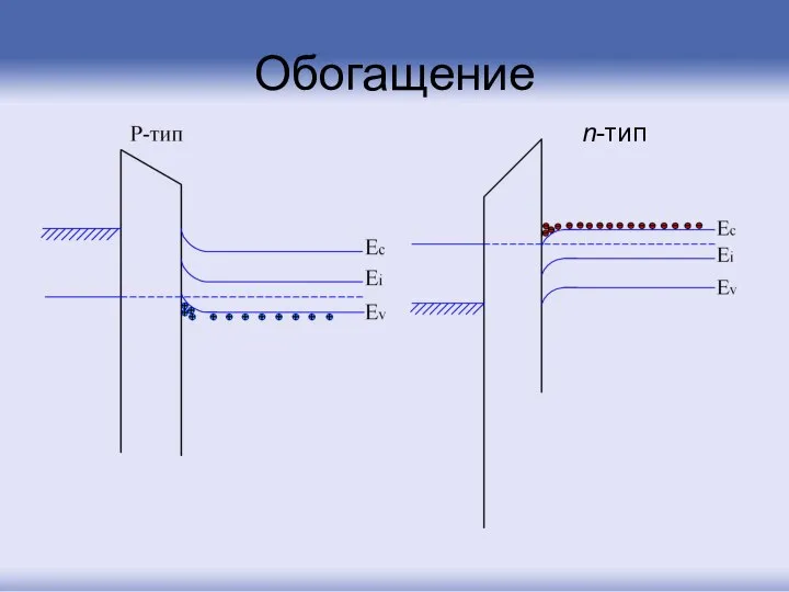 Обогащение n-тип