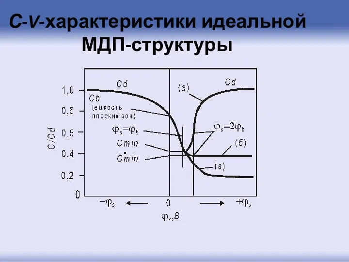 С-V-характеристики идеальной МДП-структуры