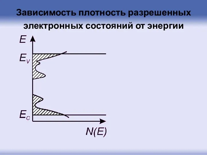 Зависимость плотность разрешенных электронных состояний от энергии