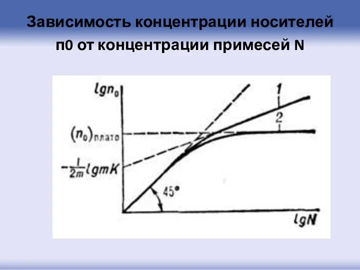 Зависимость концентрации носителей п0 от концентрации примесей N