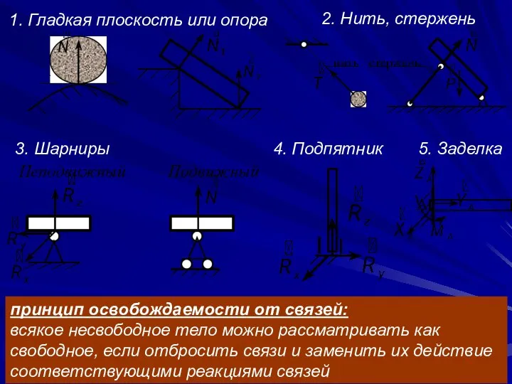 1. Гладкая плоскость или опора 2. Нить, стержень 3. Шарниры 4.