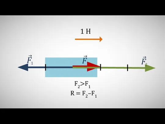 1 2 1 Н F2>F1 R = F2–F1