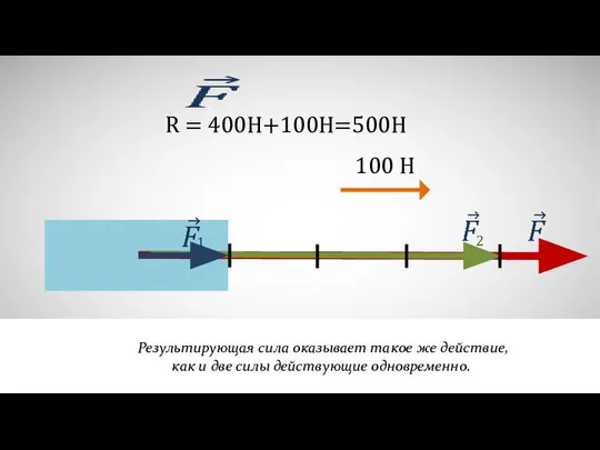 R = 400Н+100Н=500Н 100 Н 1 2