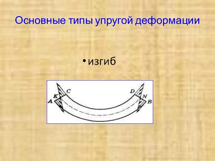 Основные типы упругой деформации