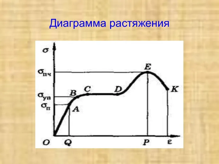 Диаграмма растяжения