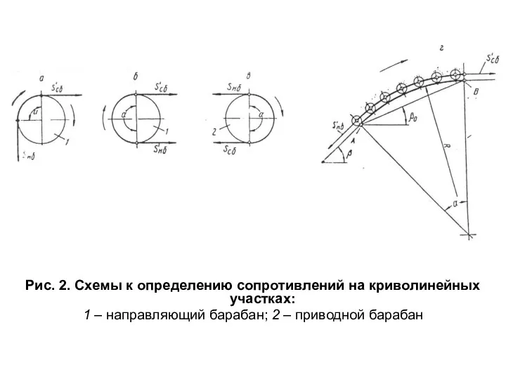 Рис. 2. Схемы к определению сопротивлений на криволинейных участках: 1 –