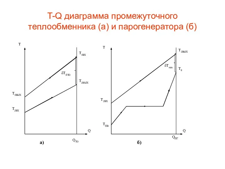 T-Q диаграмма промежуточного теплообменника (а) и парогенератора (б)