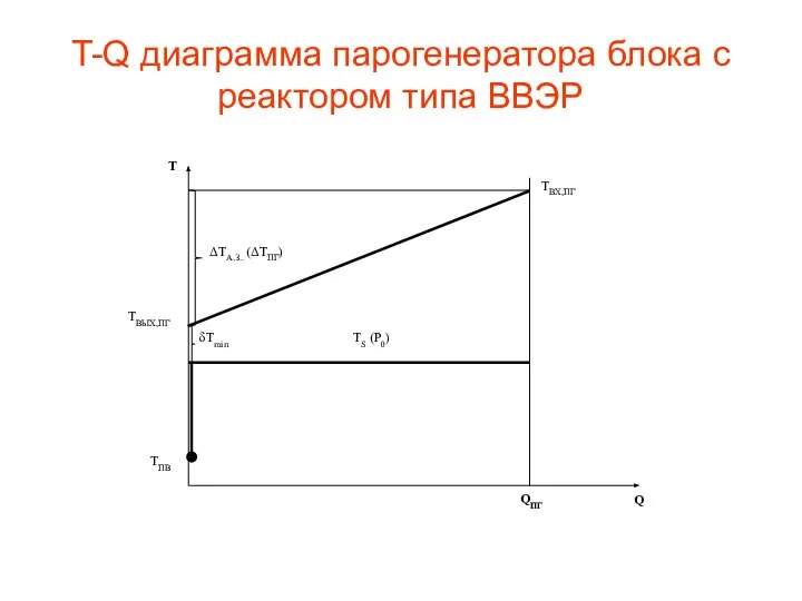 T-Q диаграмма парогенератора блока с реактором типа ВВЭР