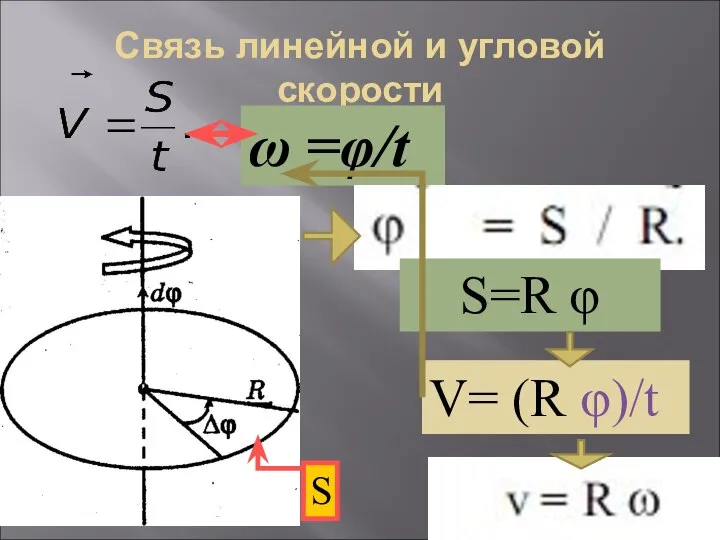 Связь линейной и угловой скорости ω =φ/t S S=R φ V= (R φ)/t