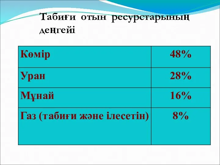 Табиғи отын ресурстарының деңгейі