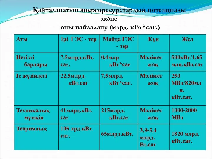 Қайталанатын энергоресурстардың потенциалы және оны пайдалану (млрд. кВт*сағ.)