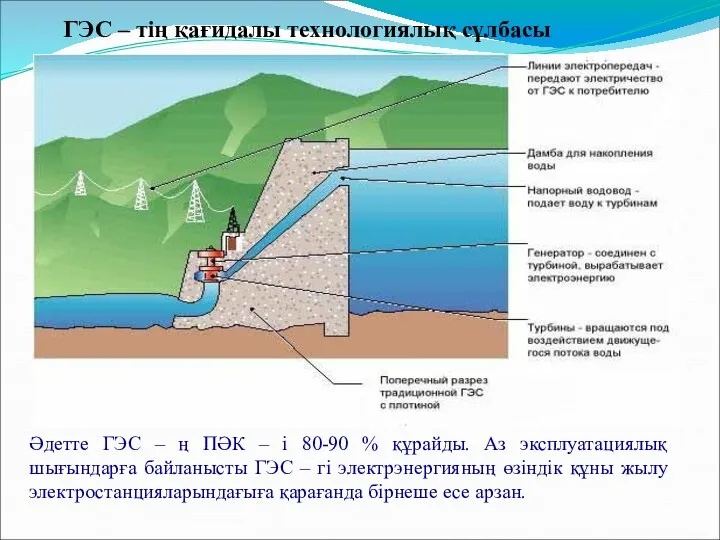 Әдетте ГЭС – ң ПӘК – і 80-90 % құрайды. Аз