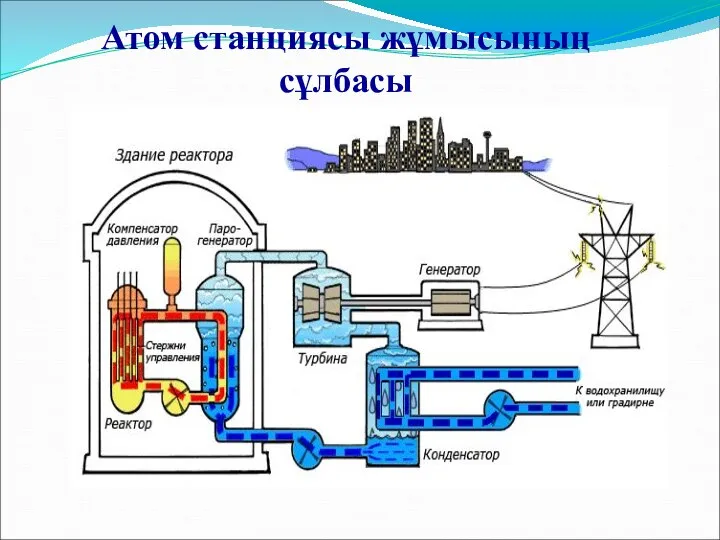 Атом станциясы жұмысының сұлбасы